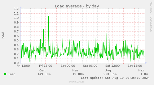 Load average