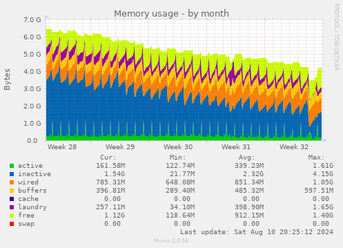 monthly graph