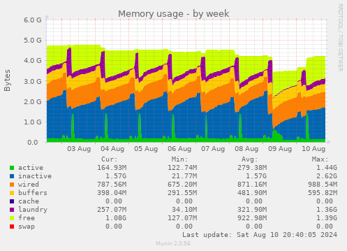 Memory usage