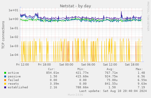 Netstat