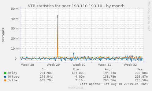 NTP statistics for peer 198.110.193.10