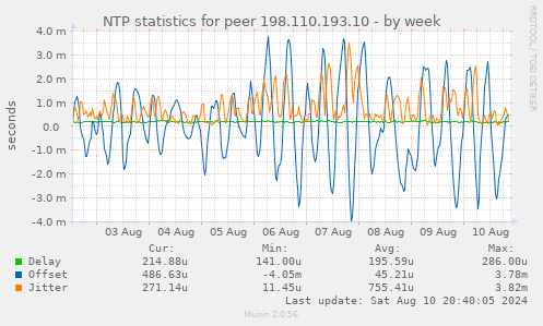 NTP statistics for peer 198.110.193.10