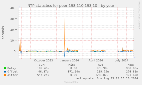 NTP statistics for peer 198.110.193.10