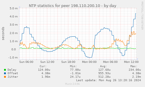 NTP statistics for peer 198.110.200.10