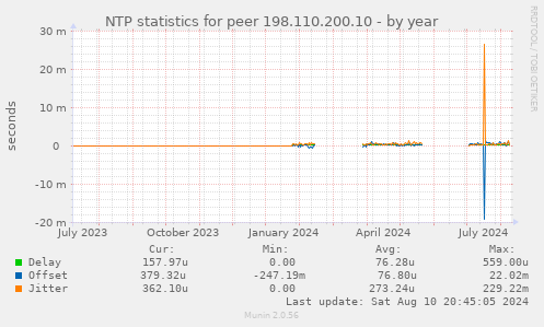 NTP statistics for peer 198.110.200.10