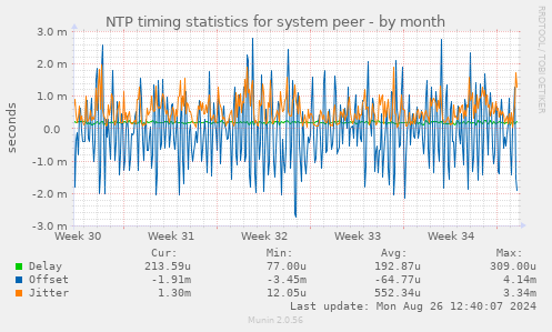 NTP timing statistics for system peer