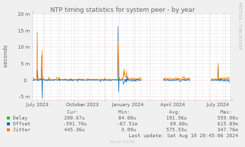 NTP timing statistics for system peer