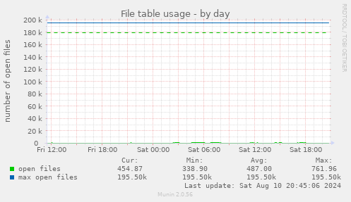 File table usage