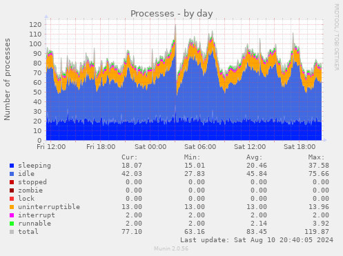 Processes