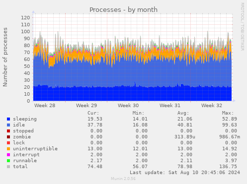 monthly graph