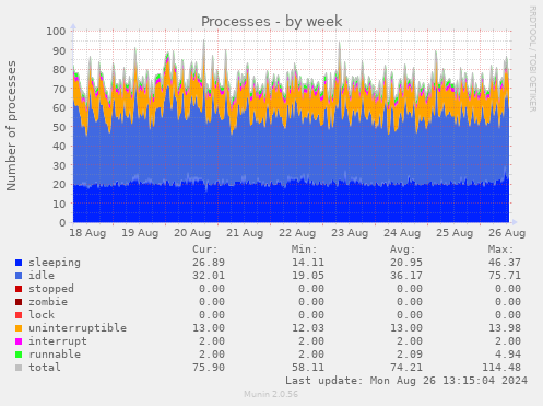 weekly graph