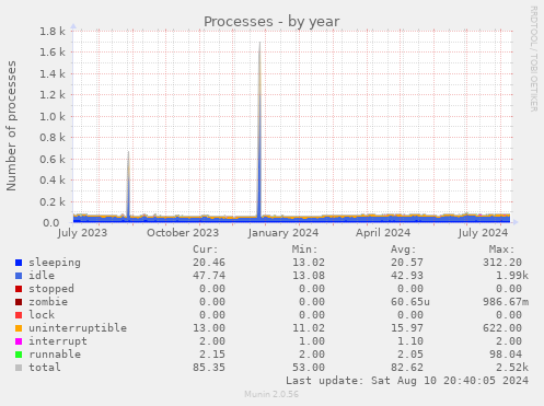 yearly graph