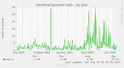 Sendmail queued mails