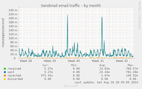 Sendmail email traffic