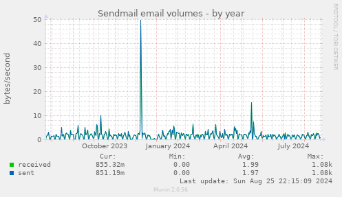 Sendmail email volumes