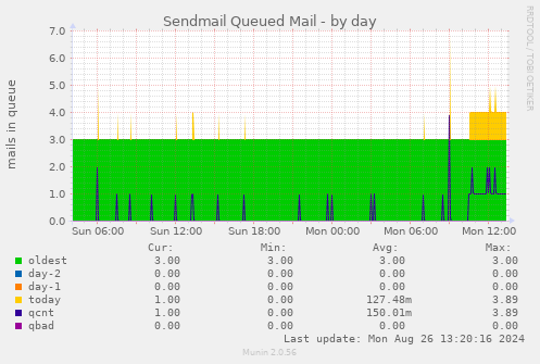 Sendmail Queued Mail