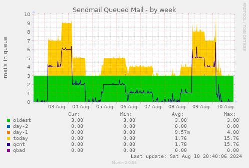 Sendmail Queued Mail