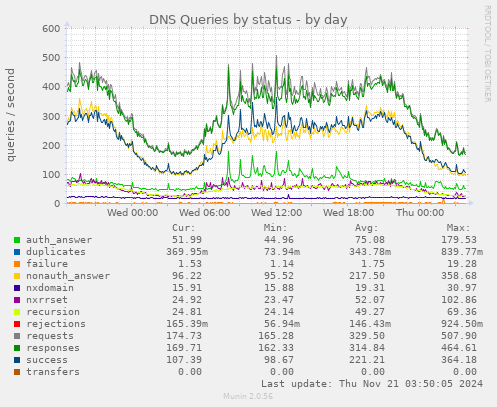 DNS Queries by status