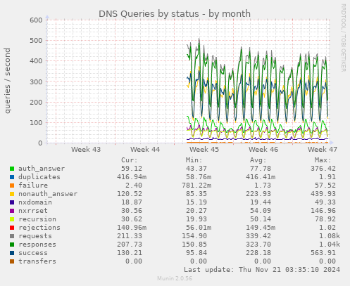 DNS Queries by status