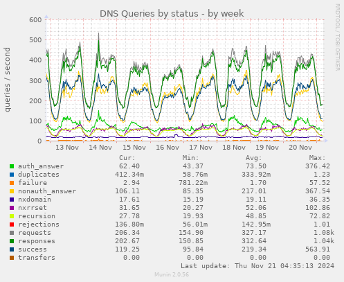 DNS Queries by status