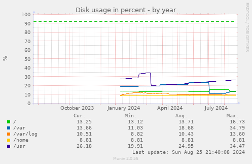 Disk usage in percent