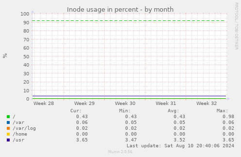 Inode usage in percent