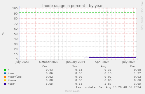 Inode usage in percent