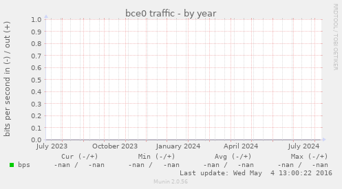 bce0 traffic