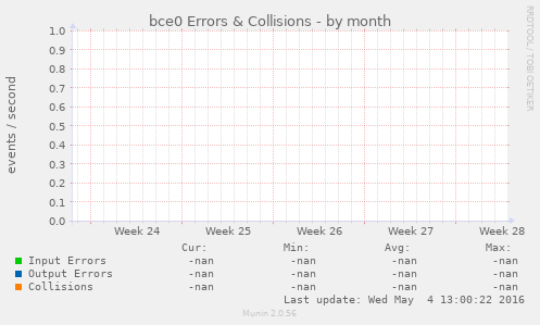 bce0 Errors & Collisions