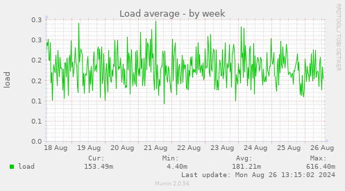 weekly graph