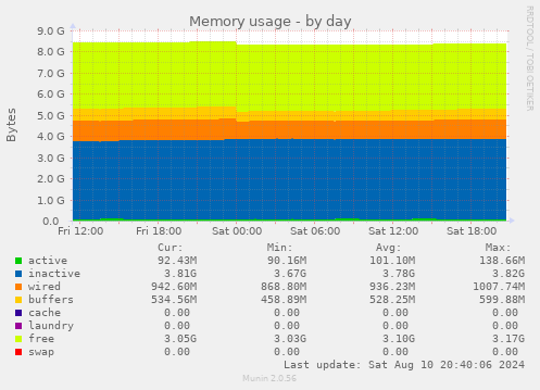 daily graph