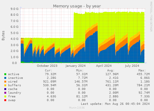 Memory usage