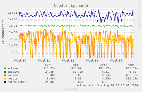 monthly graph