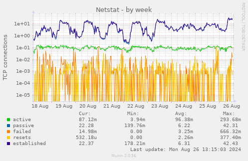 weekly graph