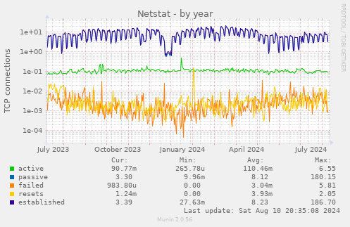 Netstat