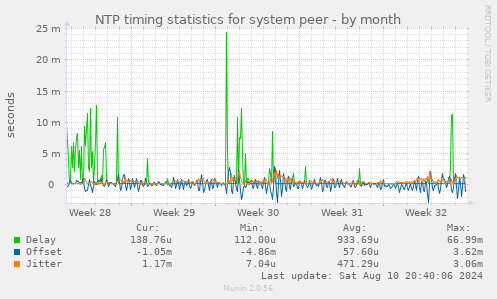 NTP timing statistics for system peer