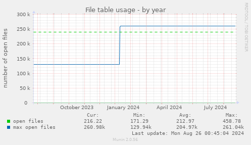 File table usage