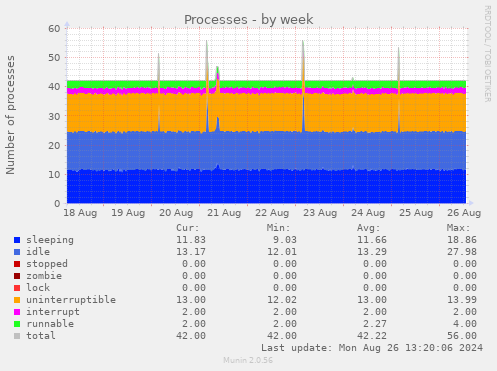 weekly graph