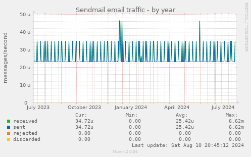 Sendmail email traffic