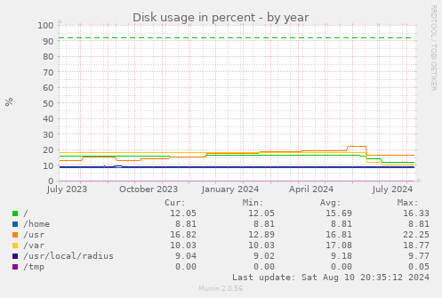 Disk usage in percent