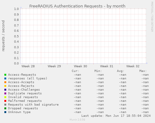 FreeRADIUS Authentication Requests