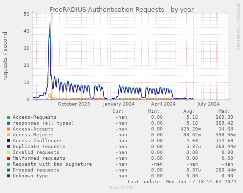 FreeRADIUS Authentication Requests