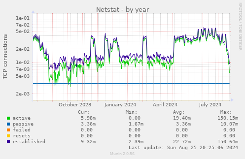 Netstat