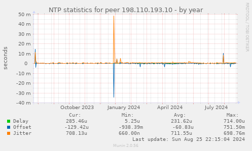 NTP statistics for peer 198.110.193.10