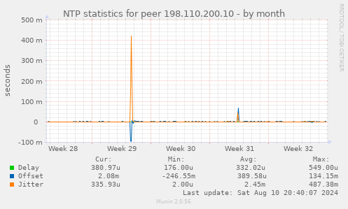 NTP statistics for peer 198.110.200.10