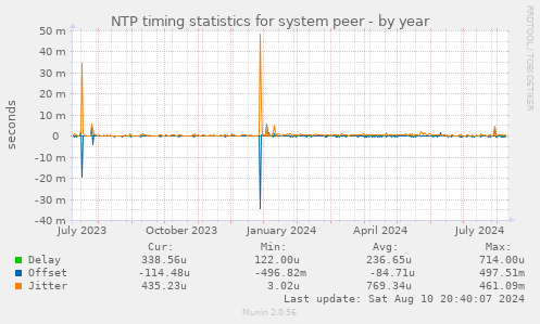 NTP timing statistics for system peer