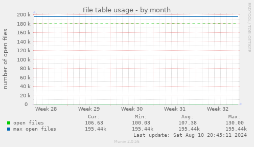 monthly graph