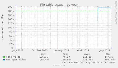 File table usage