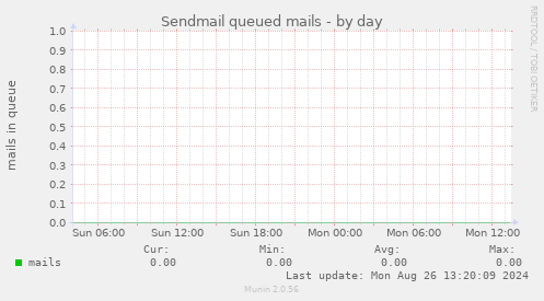 Sendmail queued mails