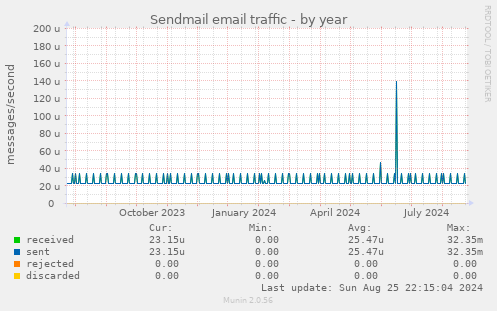 Sendmail email traffic